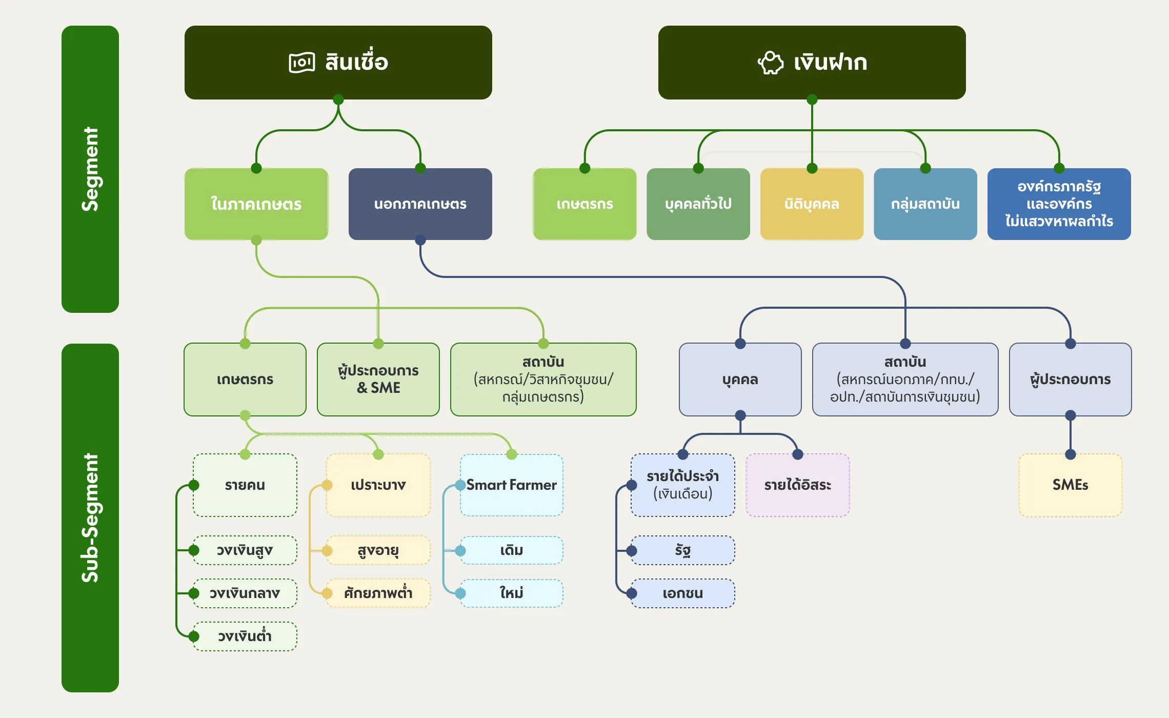 แผนผังกลุ่มลูกค้าธนาคาร