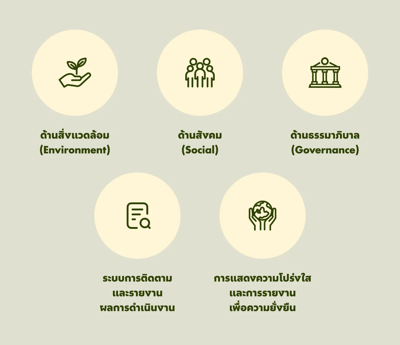 นโยบาย 5 ด้านเพื่อความยั่งยืน