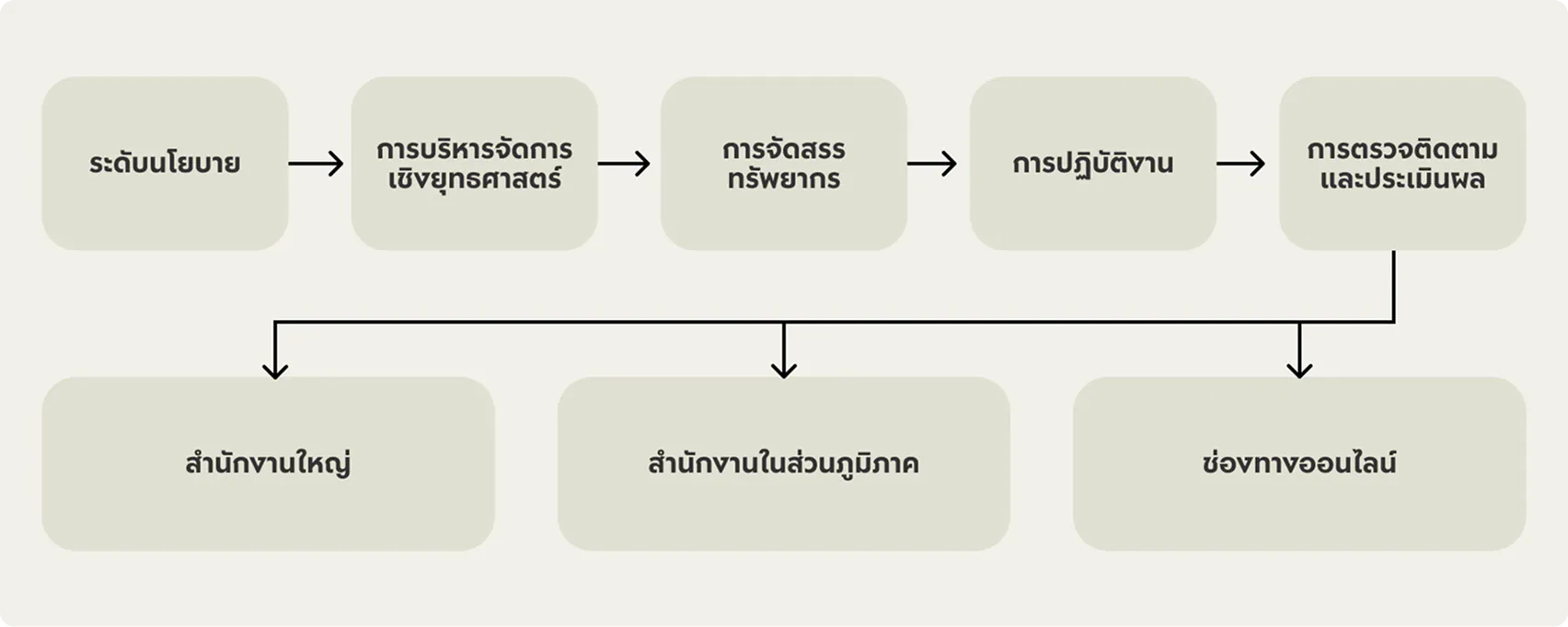 แผนภาพการบริหารจัดการระดับนโยบายถึงการปฏิบัติงาน