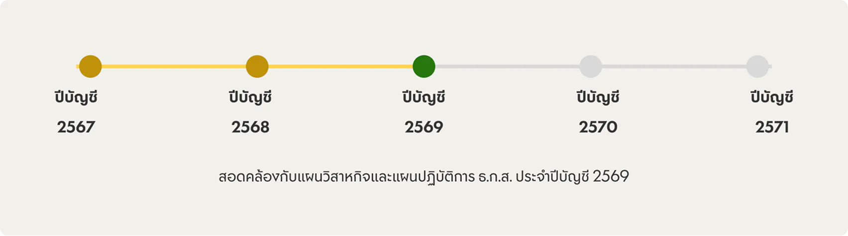 ไทม์ไลน์ปีบัญชี 2567 ถึง 2571