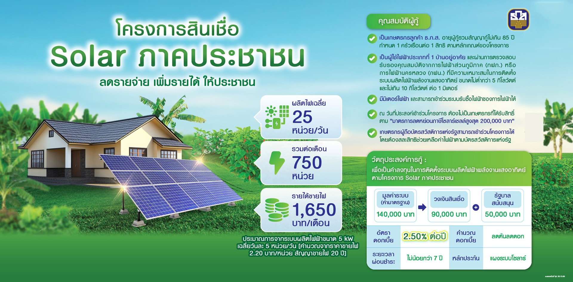 ธ.ก.ส. จัดสินเชื่อ Solar ภาคประชาชน ตามนโยบายรัฐบาล เพื่อลดรายจ่ายเพิ่มรายได้ให้ประชาชน อัตราดอกเบี้ย 2.50% ต่อปี ส่งเสริมเกษตรกรติดตั้งระบบพลังงานแสงอาทิตย์ สร้างพลังงานสะอาดอย่างยั่งยืน