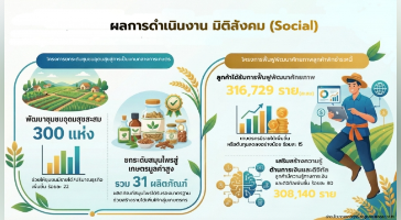 การขับเคลื่อนธุรกิจเพื่อความยั่งยืน มิติสังคม ปีบัญชี 2568
